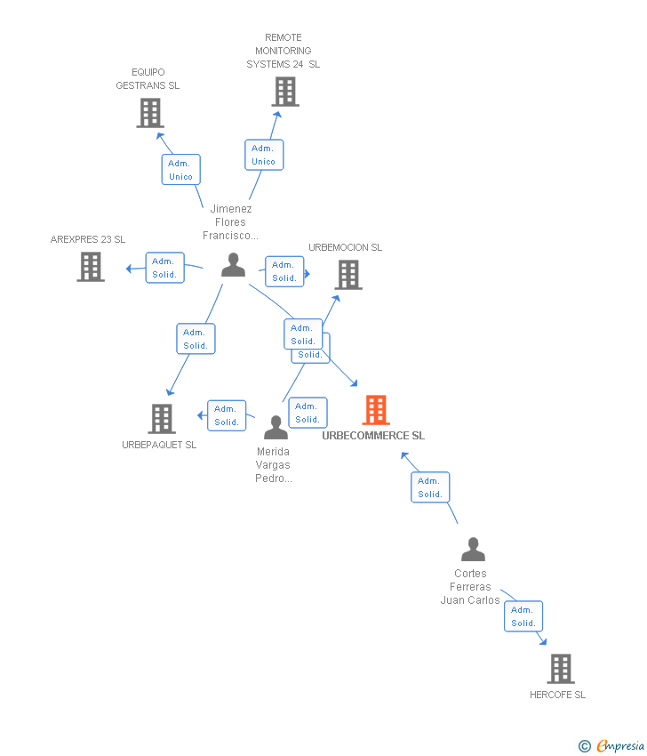Vinculaciones societarias de URBECOMMERCE SL