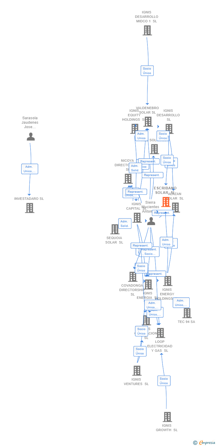 Vinculaciones societarias de ESCRIBANO SOLAR SL