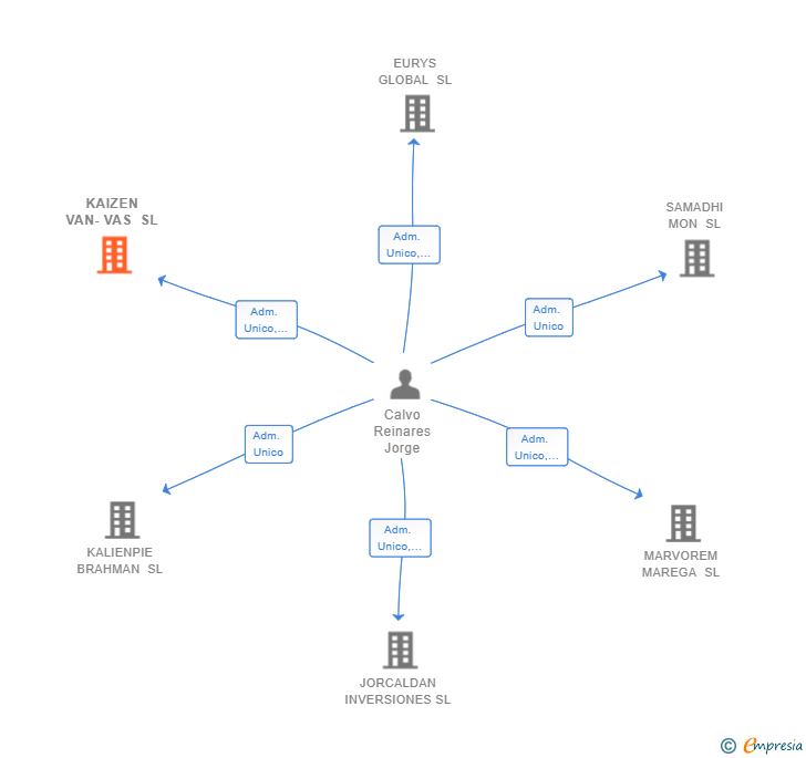 Vinculaciones societarias de KAIZEN VAN-VAS SL