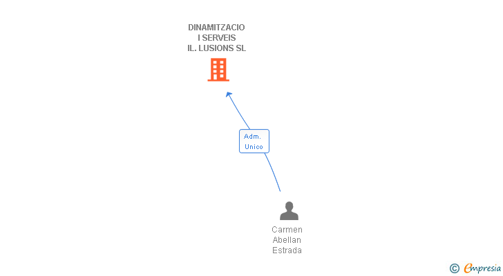 Vinculaciones societarias de DINAMITZACIO I SERVEIS IL.LUSIONS SL