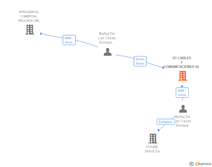 Vinculaciones societarias de ST CABLES Y COMUNICACIONES SL
