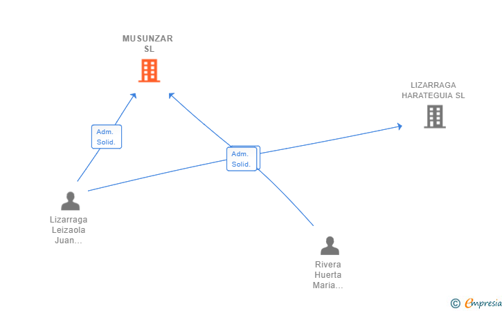 Vinculaciones societarias de MUSUNZAR SL