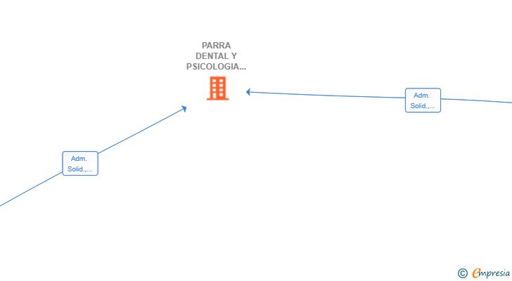 Vinculaciones societarias de PARRA DENTAL Y PSICOLOGIA SLP