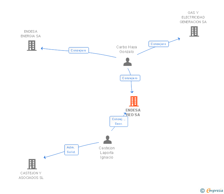 Vinculaciones societarias de ENDESA RED SA