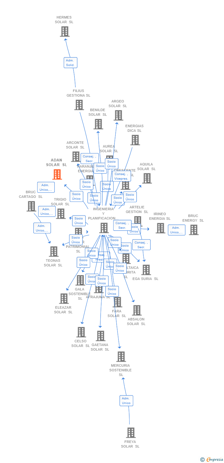Vinculaciones societarias de ADAN SOLAR SL