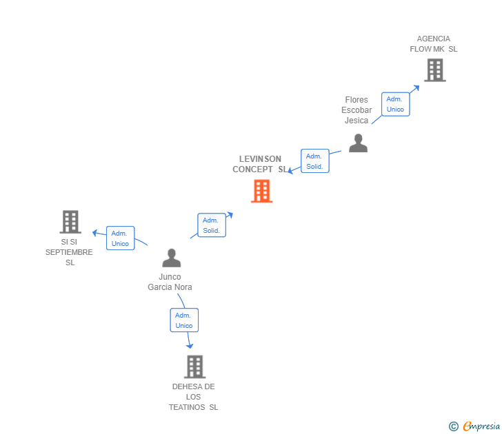 Vinculaciones societarias de LEVINSON CONCEPT SL