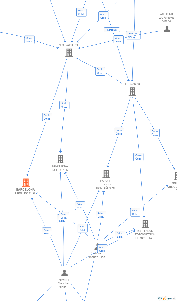 Vinculaciones societarias de BARCELONA EDGE DC 2 SL