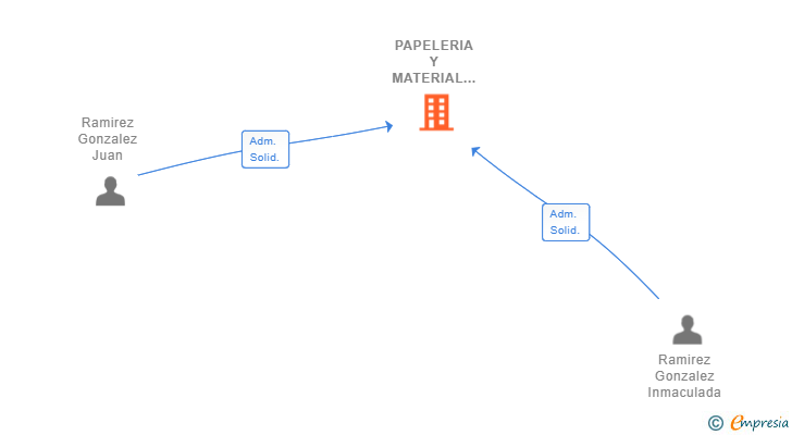 Vinculaciones societarias de PAPELERIA Y MATERIAL DE OFICINA JCR SL