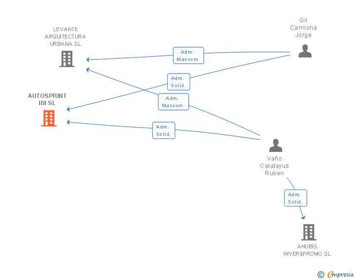 Vinculaciones societarias de AUTOSPRINT IBI SL