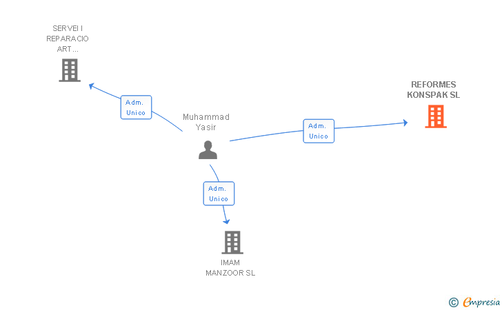 Vinculaciones societarias de REFORMES KONSPAK SL