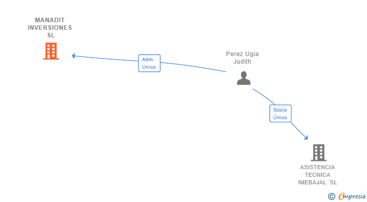 Vinculaciones societarias de MANADIT INVERSIONES SL