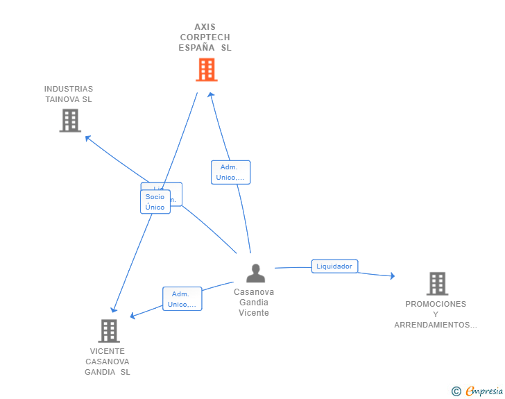 Vinculaciones societarias de AXIS CORPTECH ESPAÑA SL