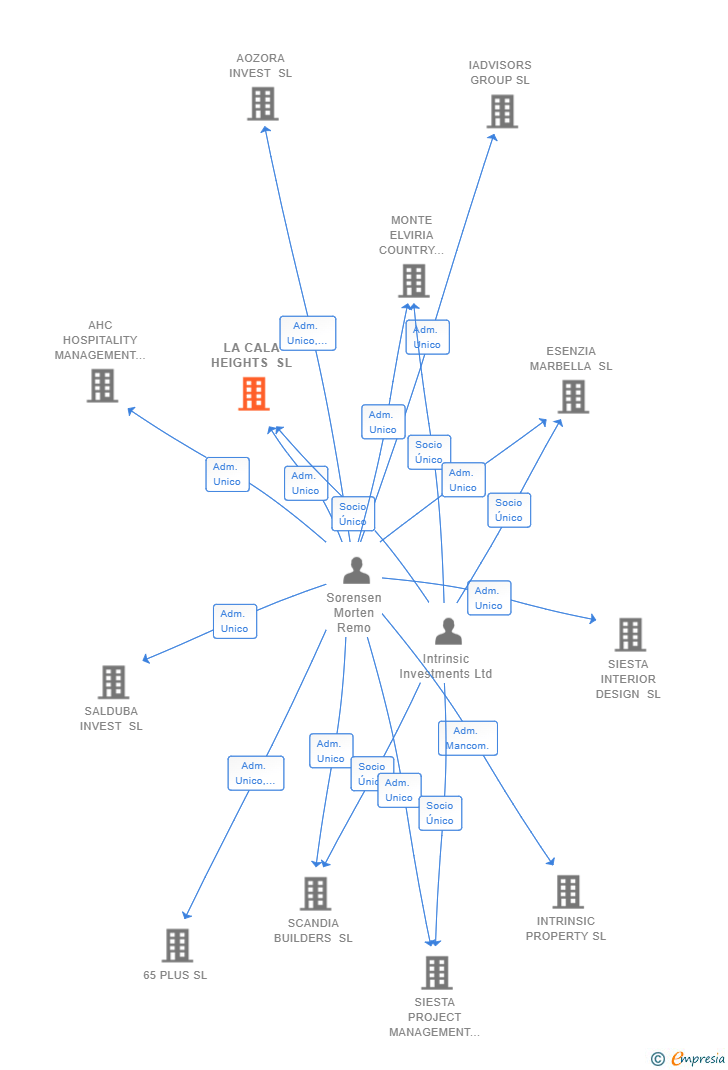 Vinculaciones societarias de LA CALA HEIGHTS SL
