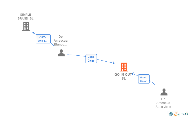 Vinculaciones societarias de GO IN OUT SL