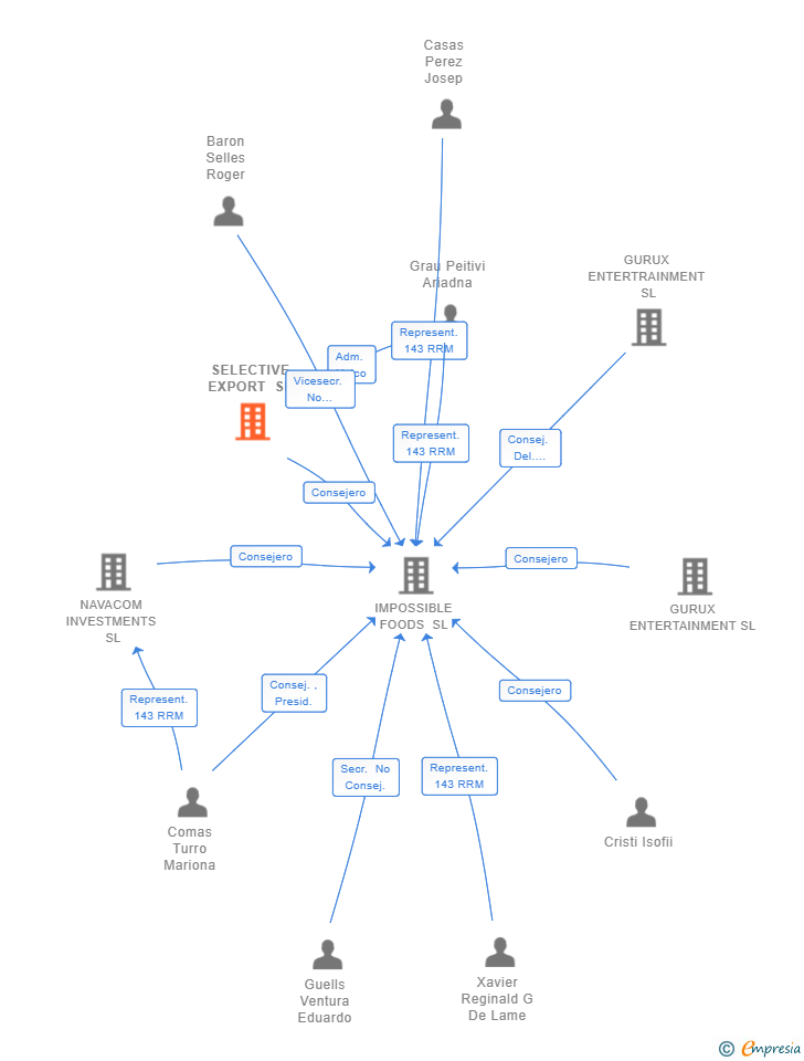 Vinculaciones societarias de SELECTIVE EXPORT SL
