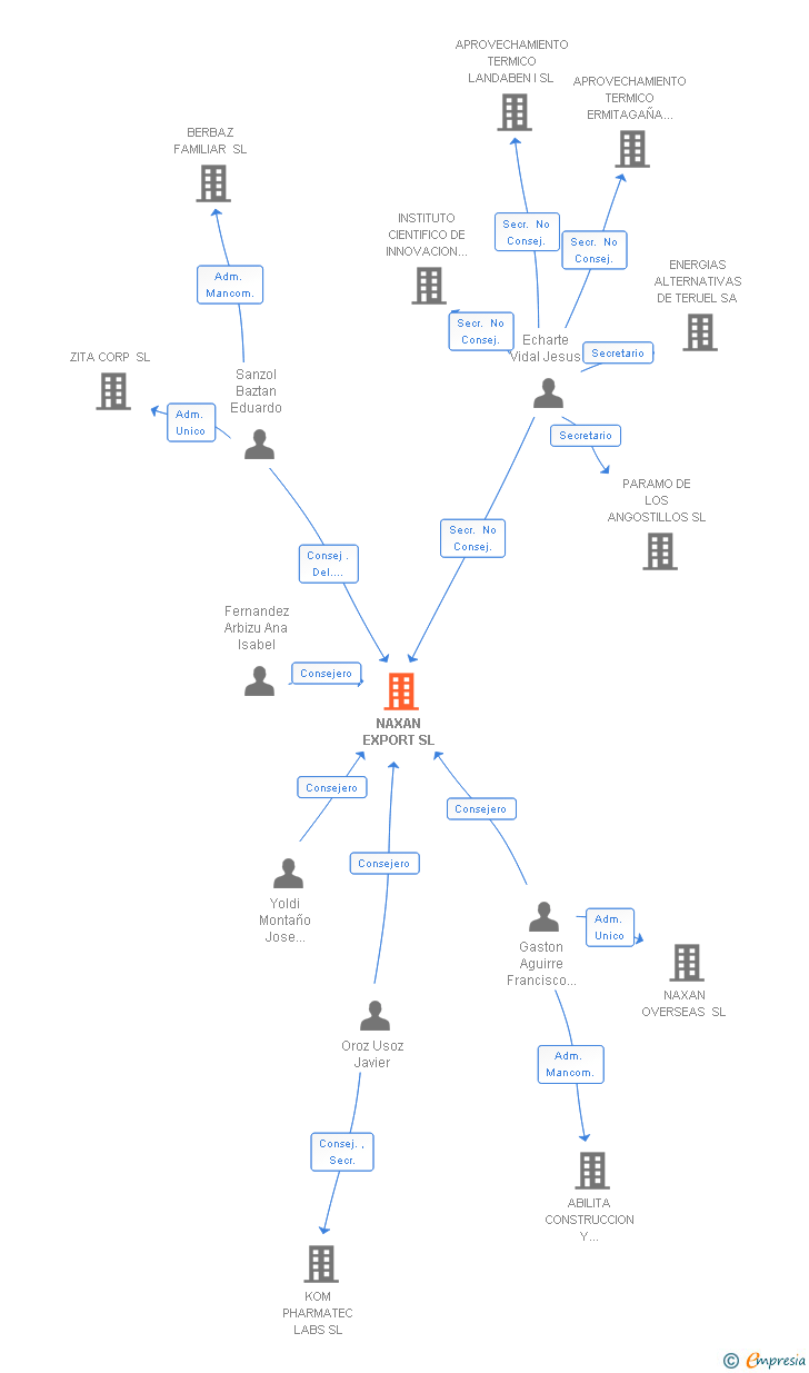 Vinculaciones societarias de NAXAN EXPORT SL