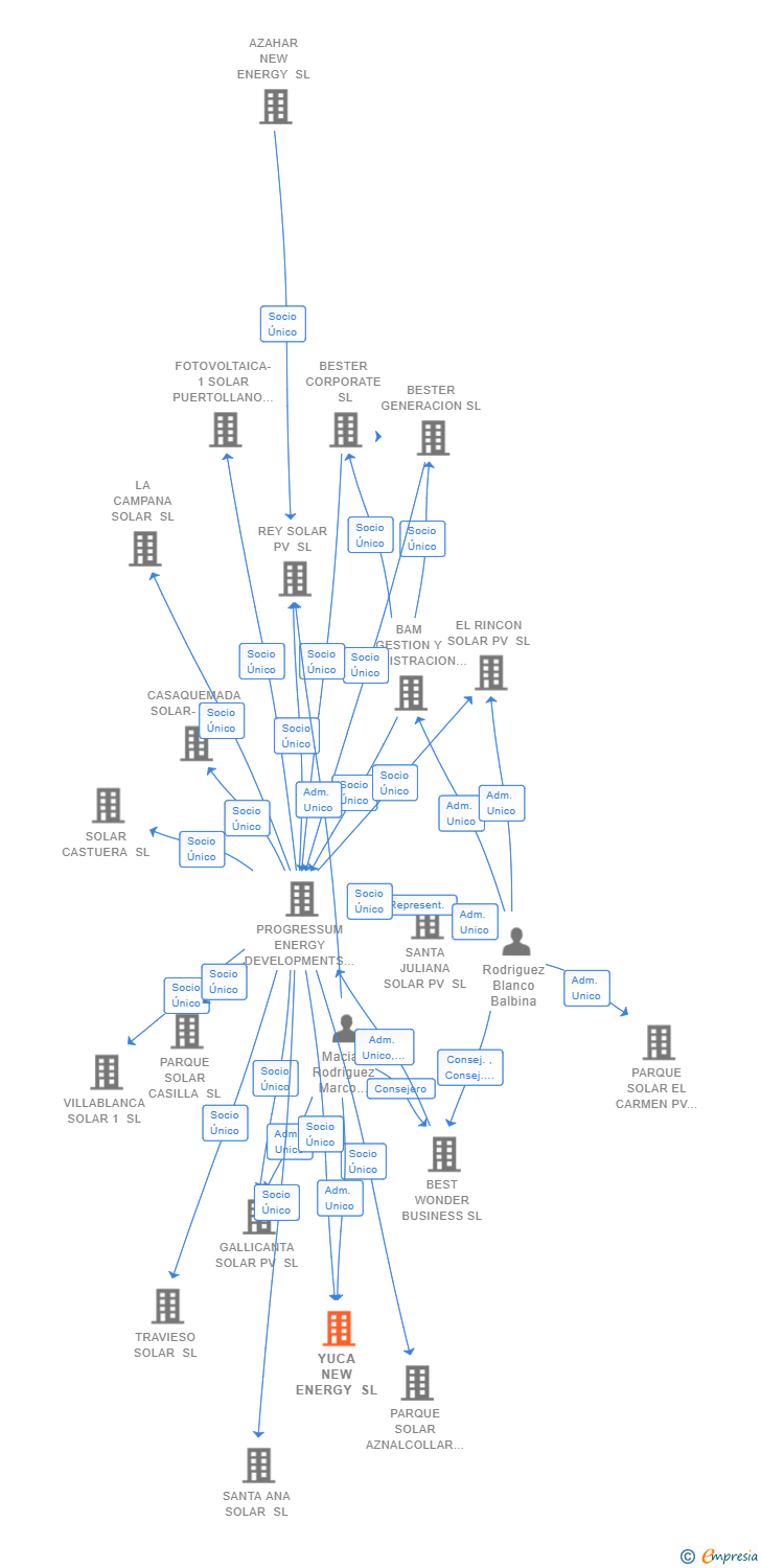 Vinculaciones societarias de YUCA NEW ENERGY SL