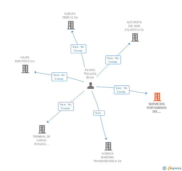 Vinculaciones societarias de SERVICIOS PORTUARIOS DEL SURESTE SL