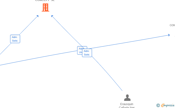 Vinculaciones societarias de ENIA CONCEPT SL