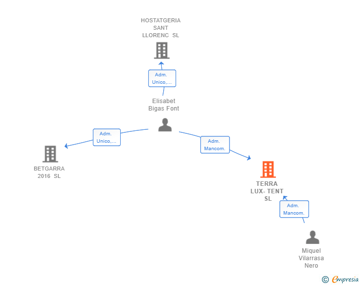 Vinculaciones societarias de TERRA LUX-TENT SL