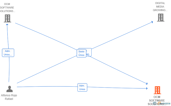 Vinculaciones societarias de OCM SOFTWARE SOLUTIONS SL