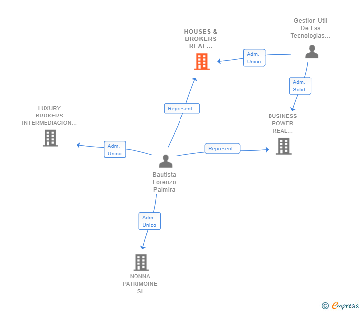 Vinculaciones societarias de HOUSES & BROKERS REAL ESTATE SL