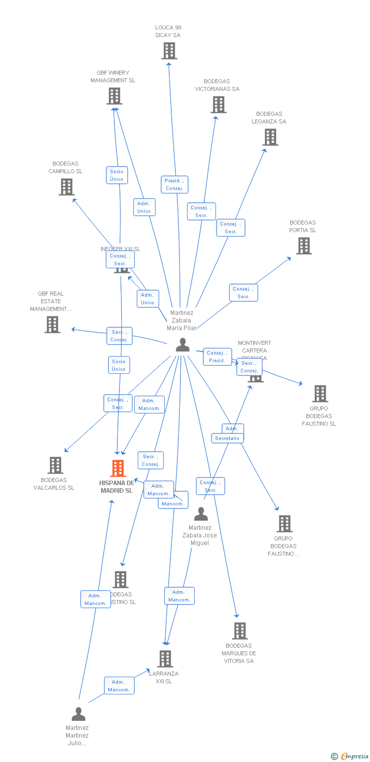 Vinculaciones societarias de HISPANA DE MADRID SL