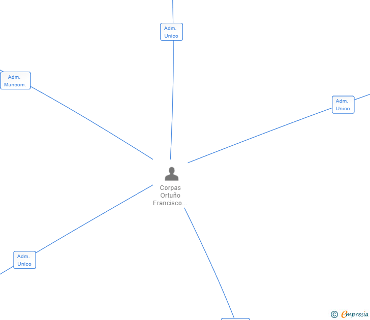 Vinculaciones societarias de ORMIEXPORT SL