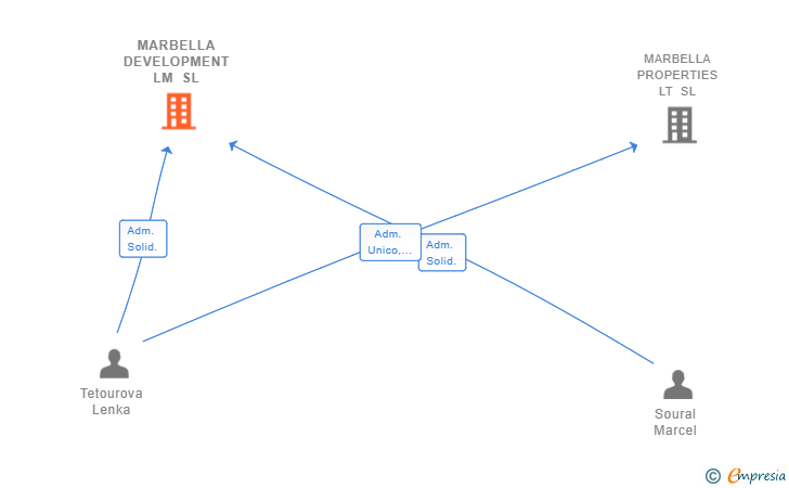 Vinculaciones societarias de MARBELLA DEVELOPMENT LM SL