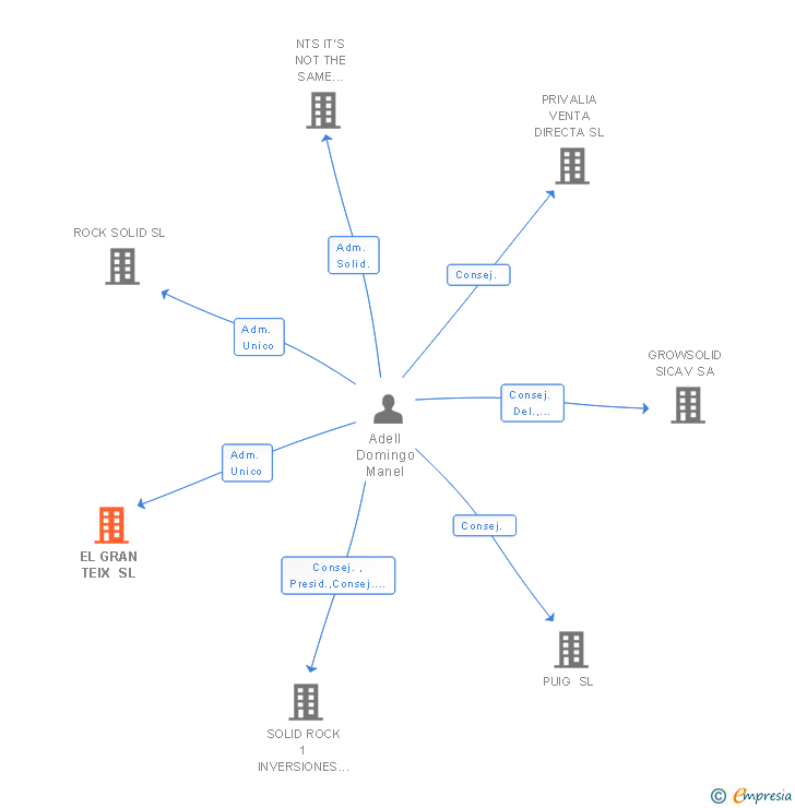 Vinculaciones societarias de EL GRAN TEIX SL