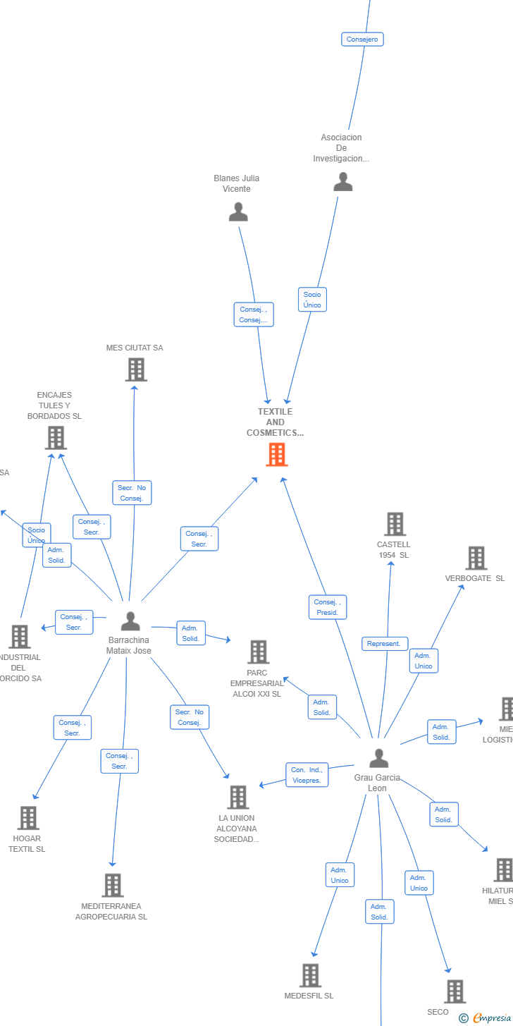 Vinculaciones societarias de TEXTILE AND COSMETICS TECHNOLOGICAL HOLDING SL