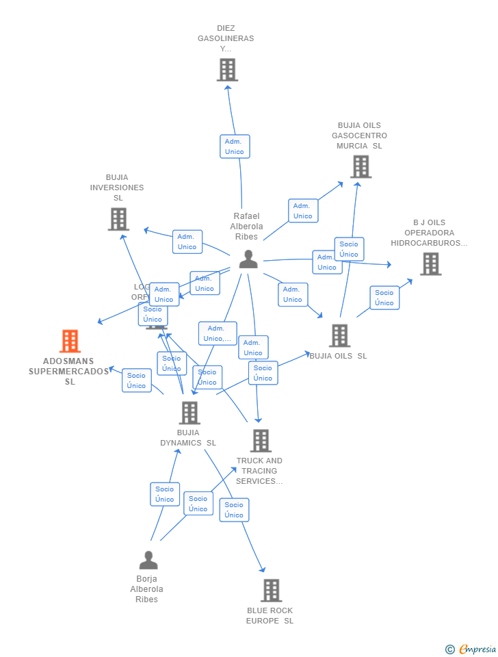 Vinculaciones societarias de ADOSMANS SUPERMERCADOS SL