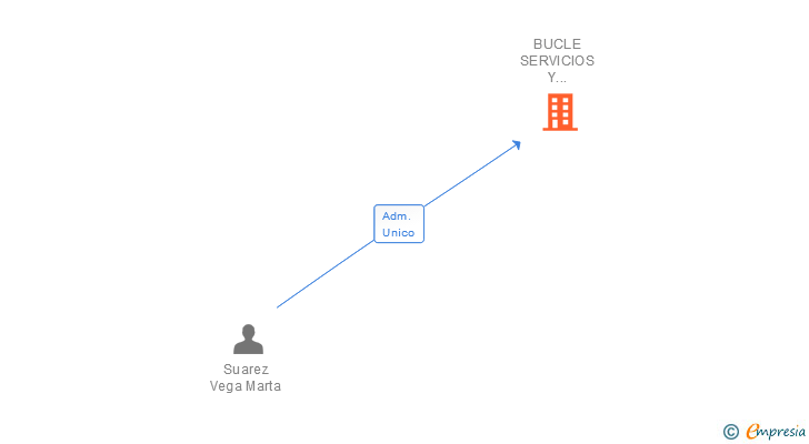 Vinculaciones societarias de BUCLE SERVICIOS Y GESTIONES EMPRESARIALES SL
