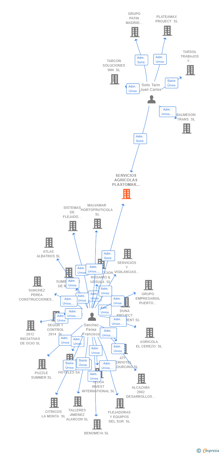 Vinculaciones societarias de SERVICIOS AGRICOLAS PLASTOMAR TRIANA SL