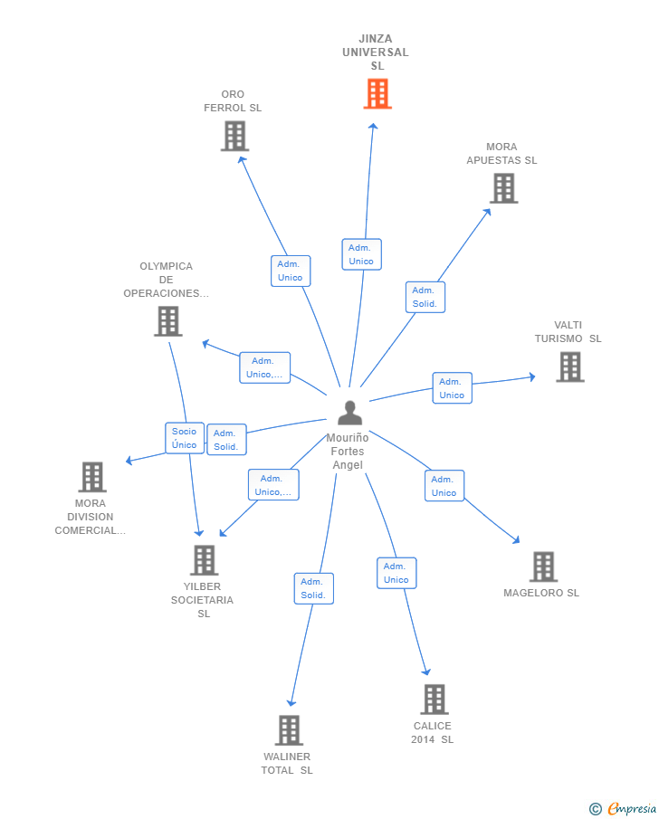 Vinculaciones societarias de JINZA UNIVERSAL SL