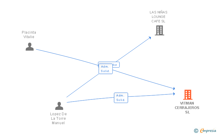 Vinculaciones societarias de VITMAN MANAGEMENT SL