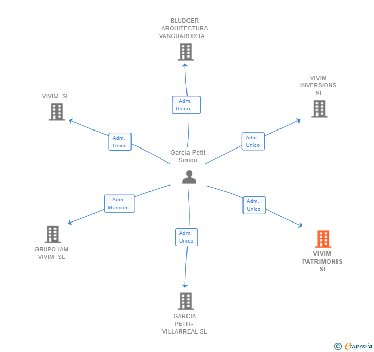 Vinculaciones societarias de VIVIM PATRIMONIS SL