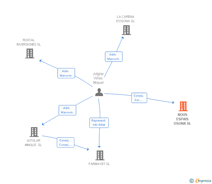 Vinculaciones societarias de NOUS ESPAIS OSONA SL