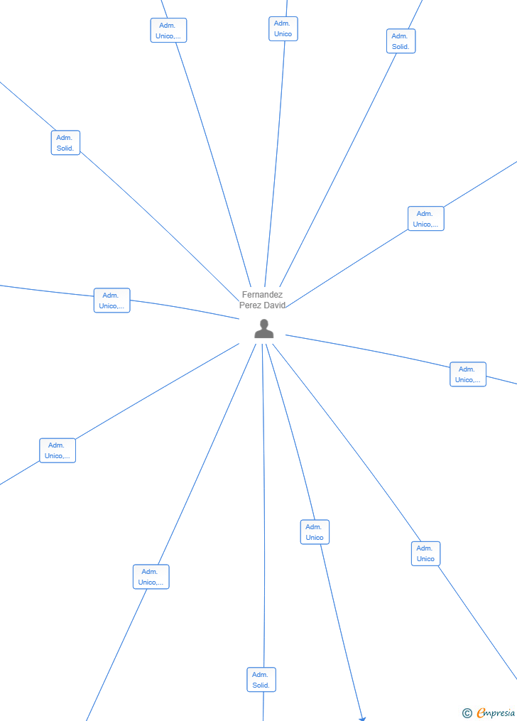 Vinculaciones societarias de HORTA CREATIVA SL