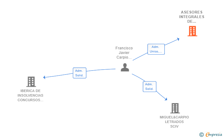 Vinculaciones societarias de ASESORES INTEGRALES DE SERVICIOS CAUR SL
