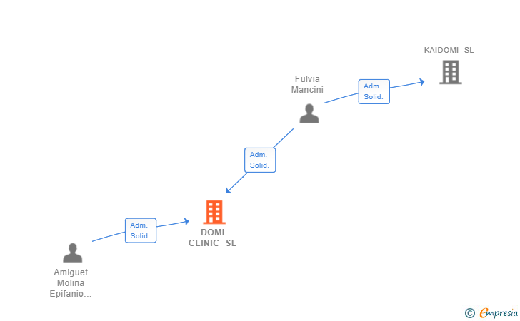 Vinculaciones societarias de DOMI CLINIC SL