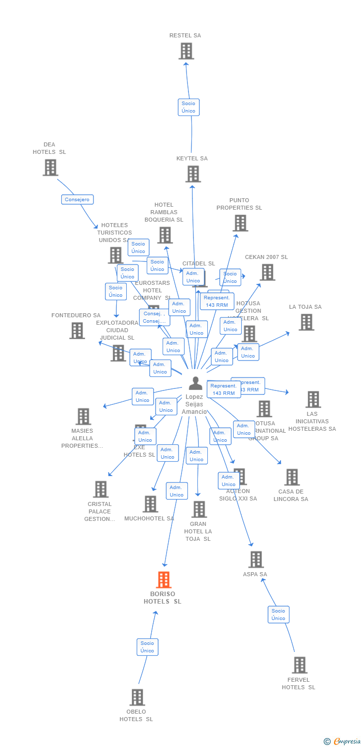 Vinculaciones societarias de BORISO HOTELS SL