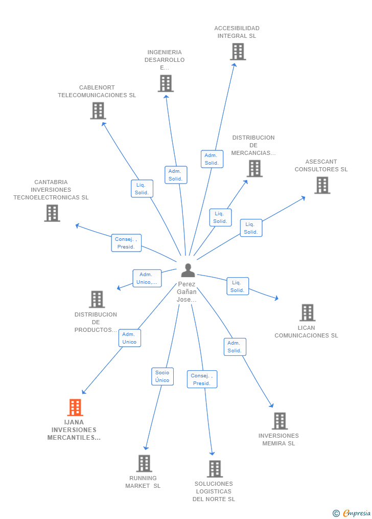 Vinculaciones societarias de IJANA INVERSIONES MERCANTILES SL