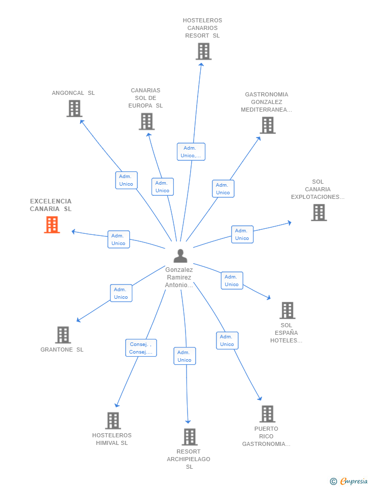 Vinculaciones societarias de EXCELENCIA CANARIA SL