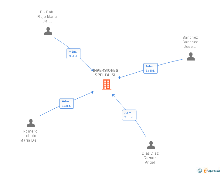 Vinculaciones societarias de INVERSIONES SPELTA SL