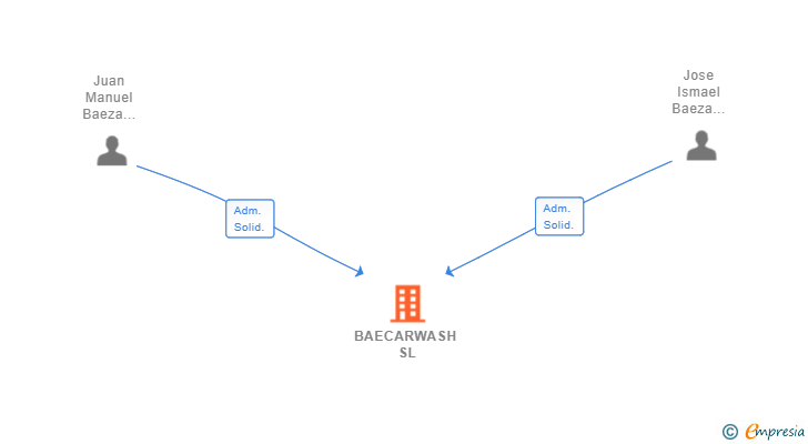 Vinculaciones societarias de BAECARWASH SL