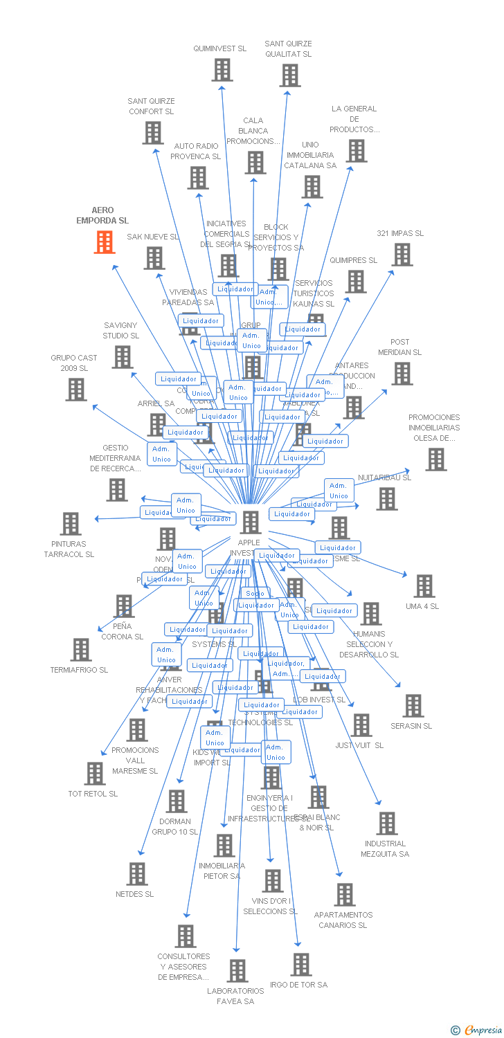 Vinculaciones societarias de AERO EMPORDA SL
