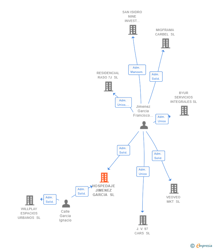 Vinculaciones societarias de HOSPEDAJE JIMENEZ GARCIA SL