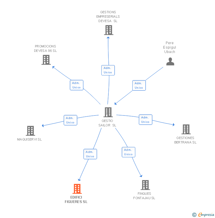 Vinculaciones societarias de EDIFICI FIGUERES SL