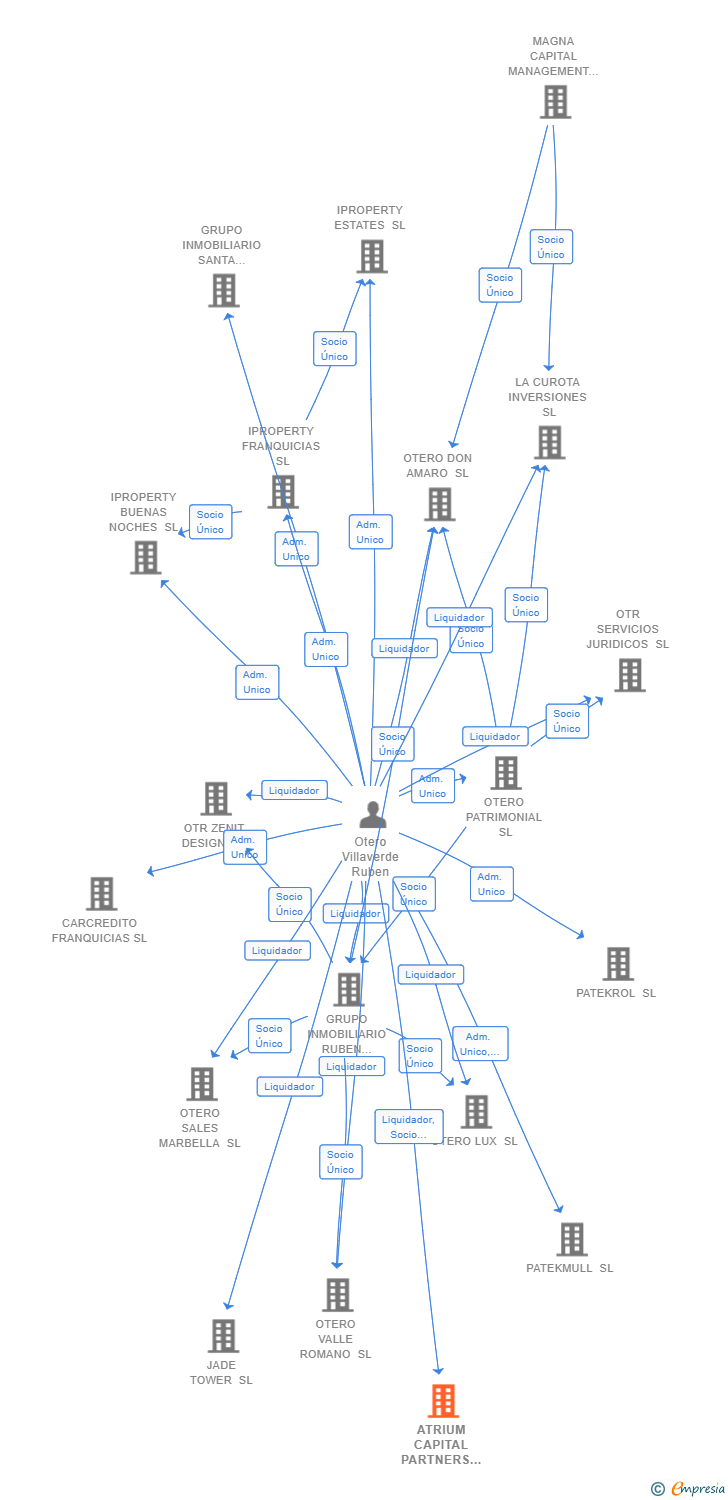 Vinculaciones societarias de ATRIUM CAPITAL PARTNERS SL
